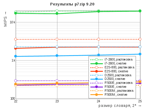 Диаграмма результатов теста 7-Zip Benchmark